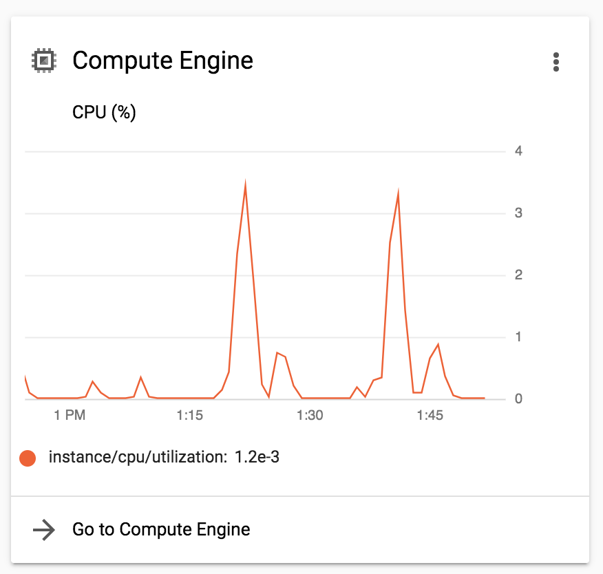 Overview of Compute Engine activity