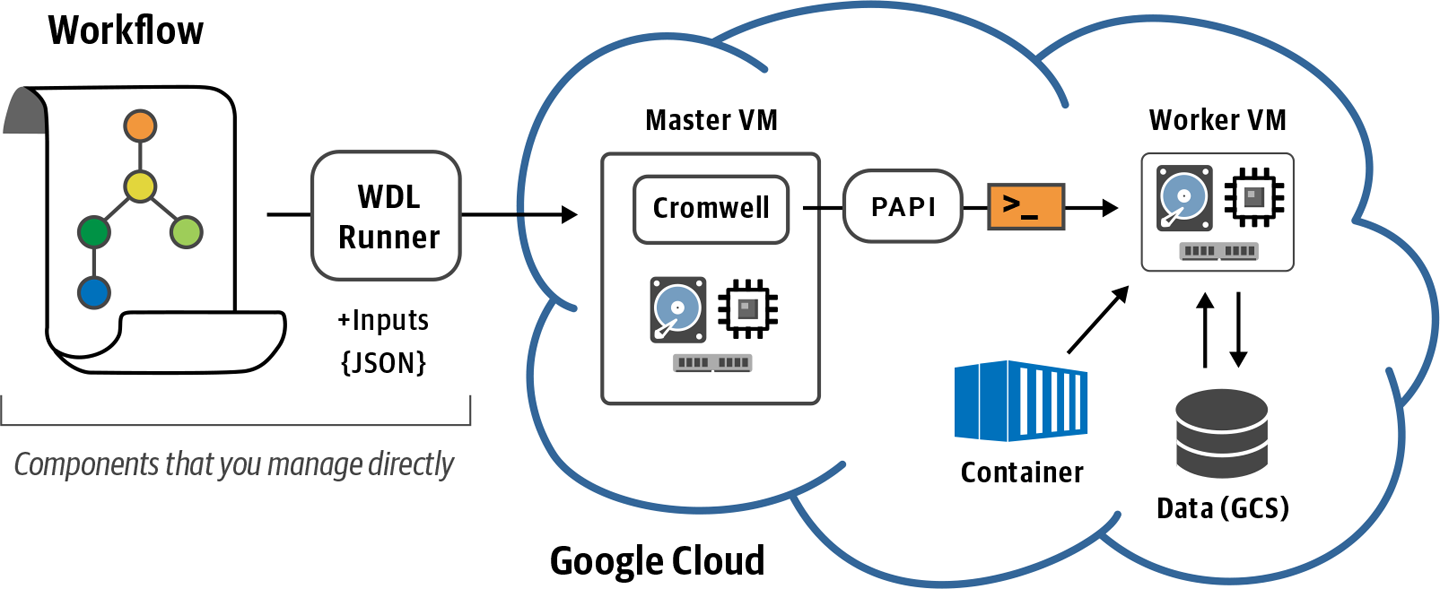 Overview of WDL Runner operation