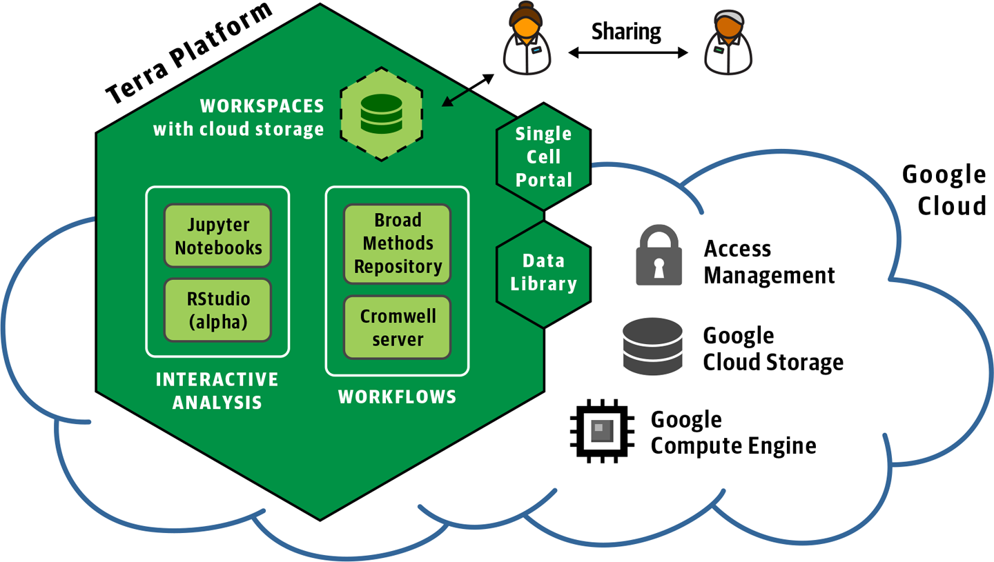 Overview of the Terra platform.