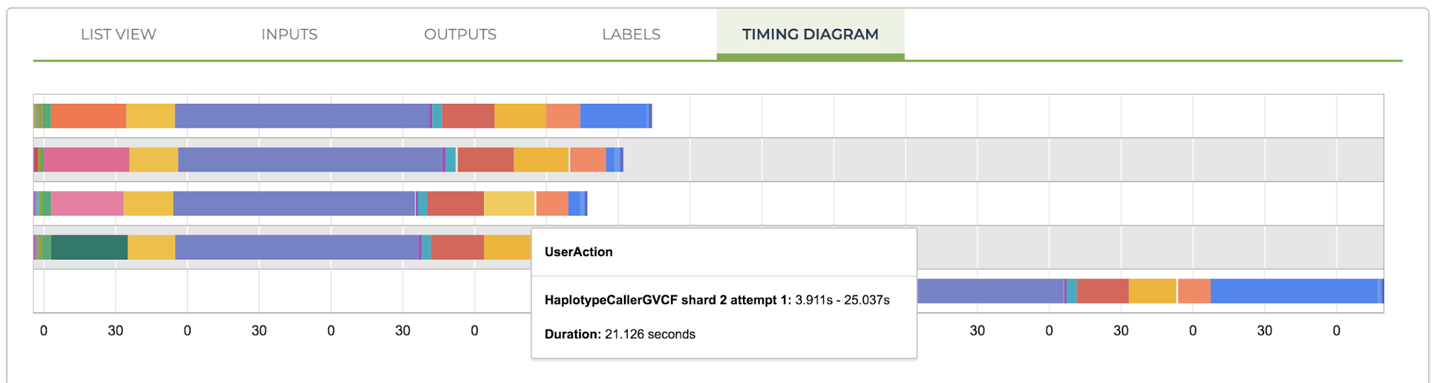 A timing diagram showing the breakdown of runtime per stage of execution for each task call.