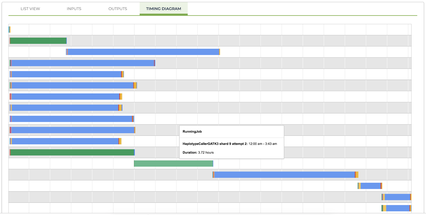 A timing diagram showing preempted calls (green bars, at lines 2, 12, and 13 from the top).