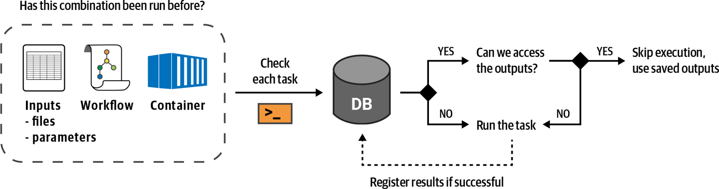 Overview of Cromwell’s call caching mechanism.