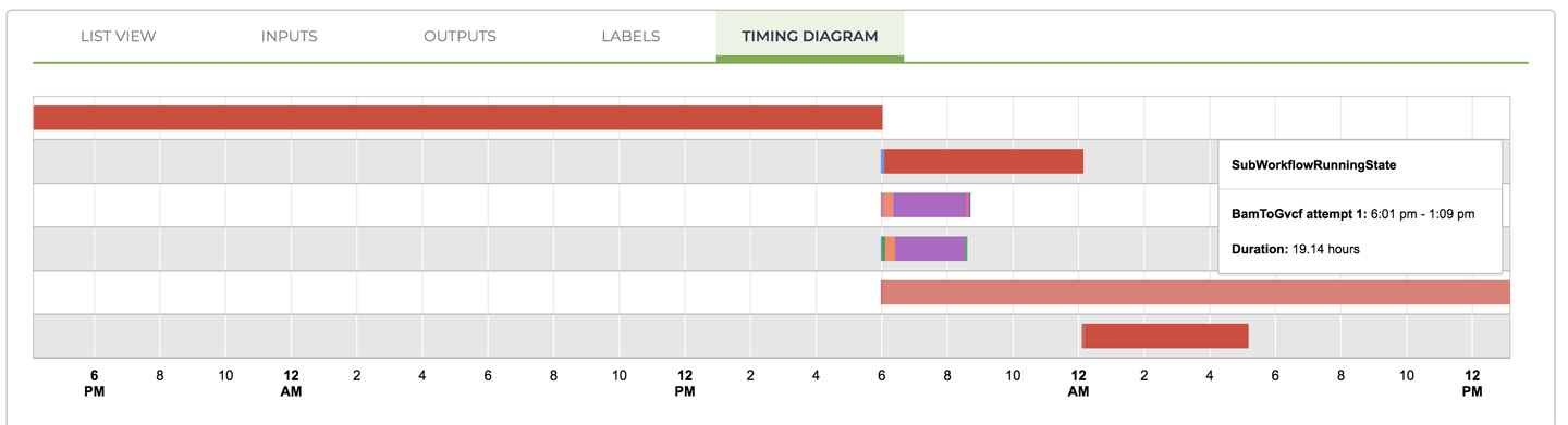 The timing diagram for the master workflow showing subworkflows (solid red bars) and individual tasks that are not bundled into subworkflows (multicolor bars).