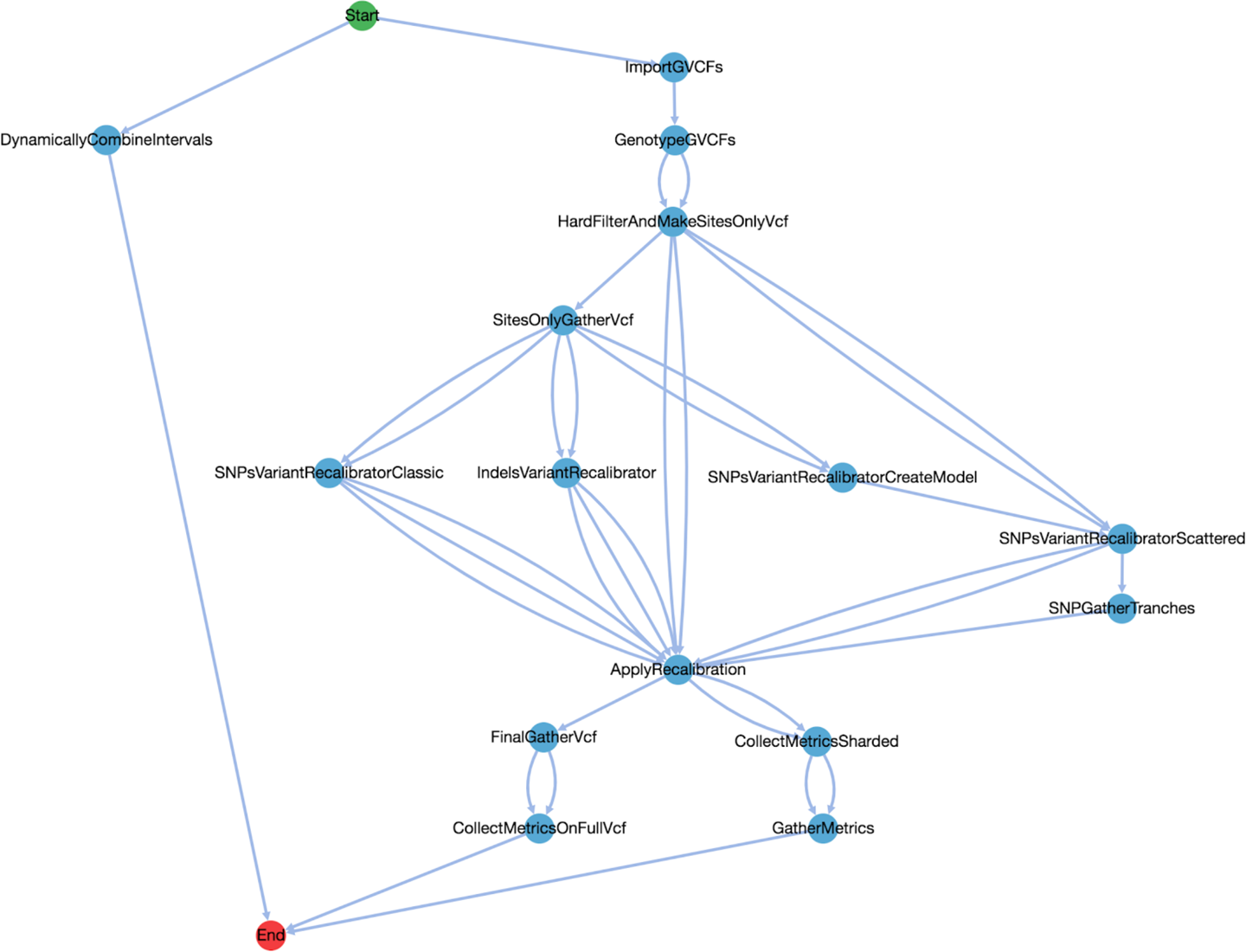 Visualization of the Joint Discovery workflow provided in the DAG tab in Dockstore.