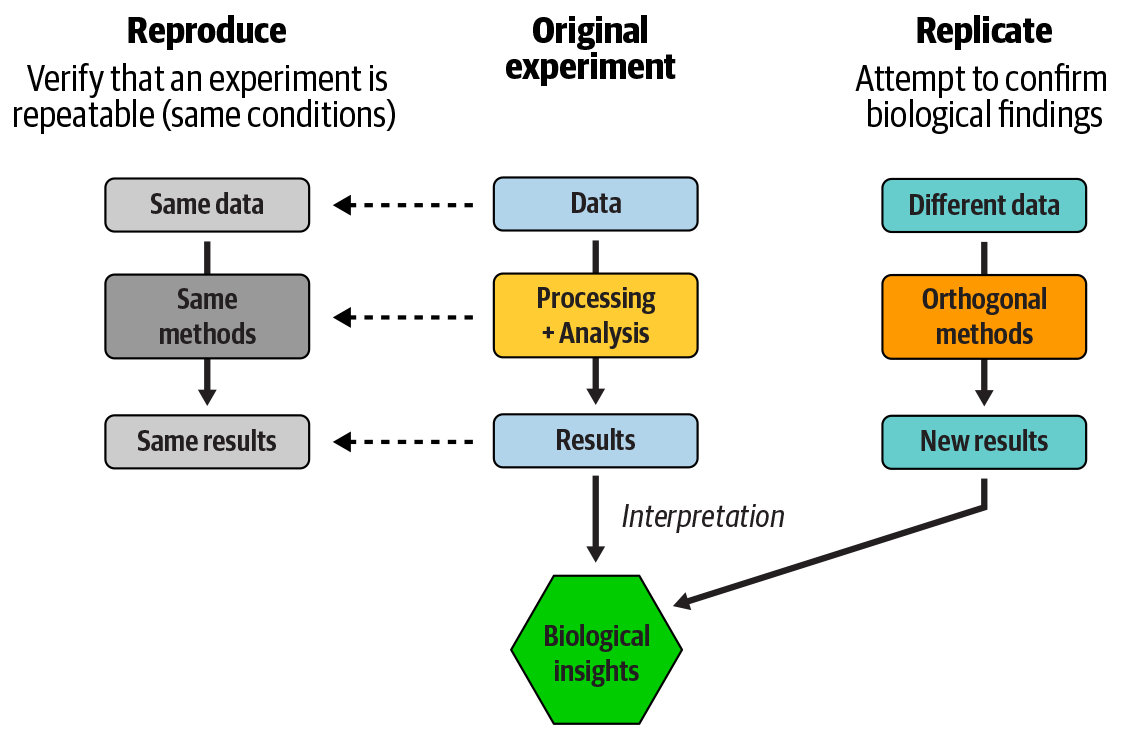 Reproducibility of an analysis versus replicability of study findings.