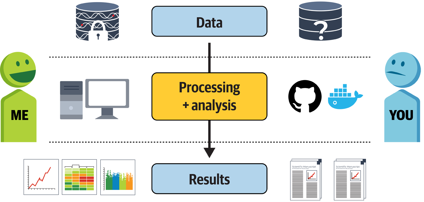 Typical asymmetry in the availability of information between author and reader.