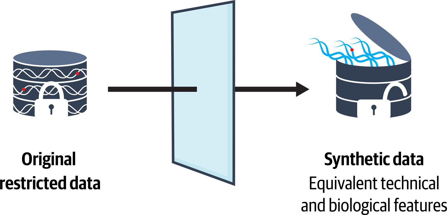 Replacing a real dataset that cannot be distributed with a synthetic dataset that mimics the original data’s characteristics.