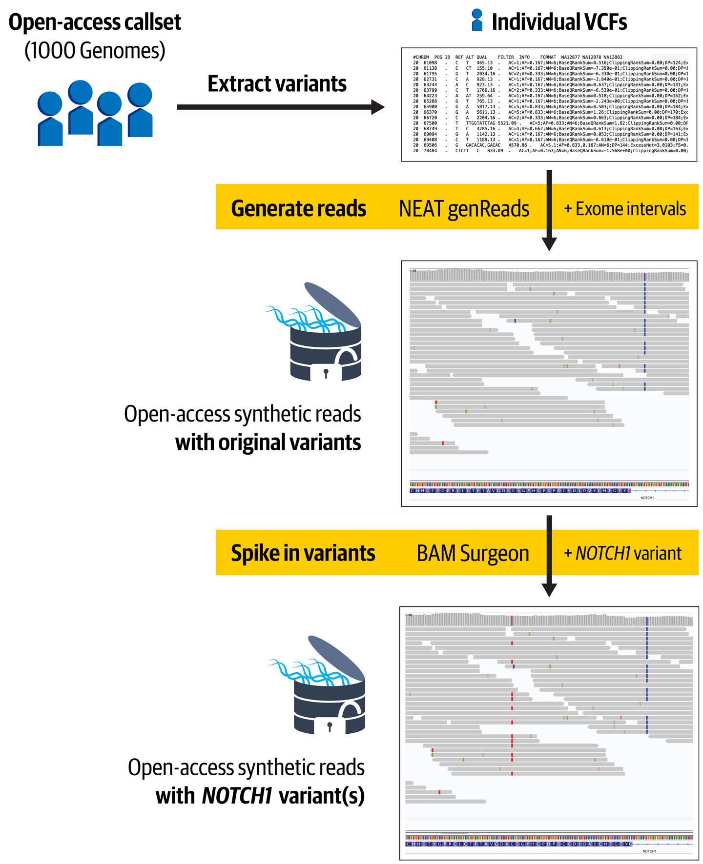 Overview of our implementation for generating appropriate synthetic data.