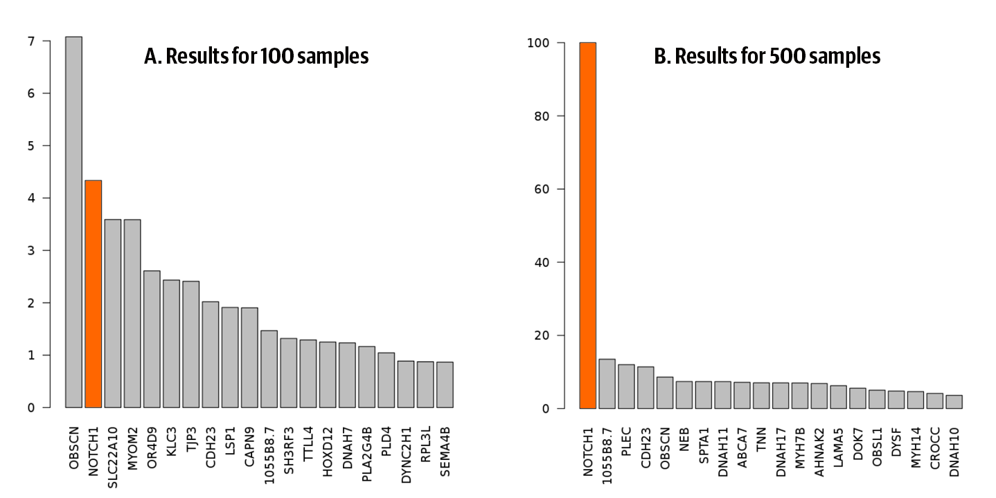 Ranking from the clustering test for A) 100-participant set, and B) 500-participant set.