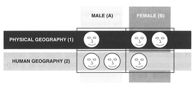 Figure 3.1 Geography students organised into categories.