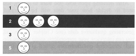 Figure 3.2 Ordinal ranks of student responses.