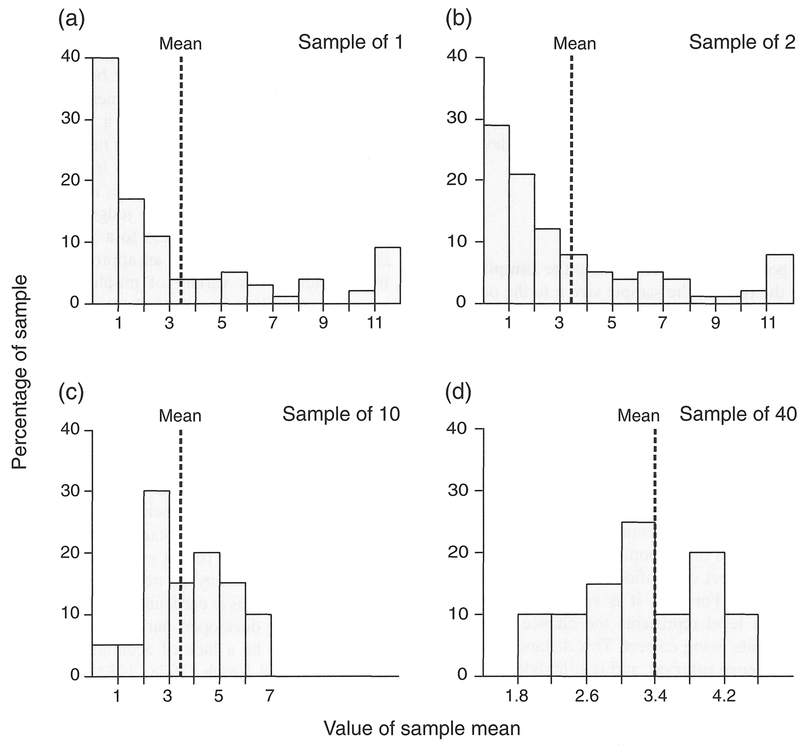 Figure 3.4 Cornflakes sampling distributions for different sample sizes, from Table 3.4