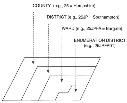 Figure 3.7 UK census geography (source: redrawn from Martin 1996: 74).