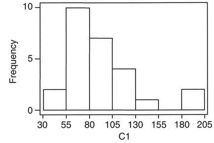 Figure 4.5 MINITAB output for milch cows in Ireland