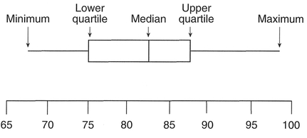 Figure 4.6 Box-and-whisker plot.