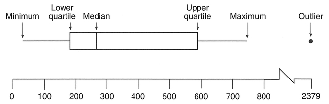 Figure 4.7 Box-and-whisker plot for sheep in Ireland