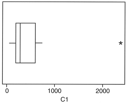 Figure 4.8 MINITAB output for sheep in Ireland.