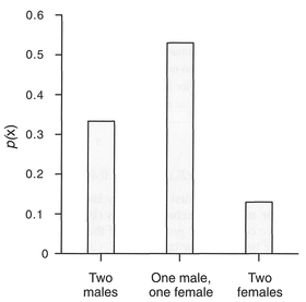 Figure 4.10 Probability distribution of male/female student selection.