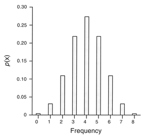 Figure 4.11 Binomial distribution of coin toss.