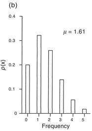 Figure 4.12 Poisson distributions of horse-kick deaths (μ = mean).