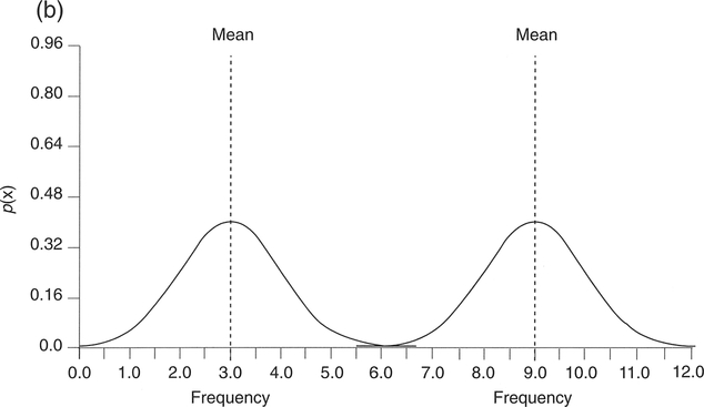 Figure 4.13 Normal distribution pdfs for different standard deviations and means: (a) same means, different standard deviations; (b) same standard deviations, different means.