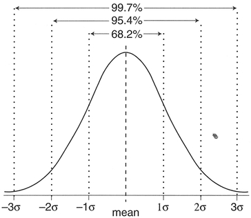 Figure 4.14 Normal distribution pdf and spread of observations around the mean.