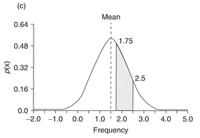 Figure 4.15 Area under the normal distribution.