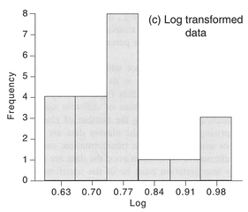 Figure 4.16 Transforming data using the square root or natural log.