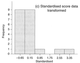 Figure 4.17 Transforming data range, standardisation and measurement scale.