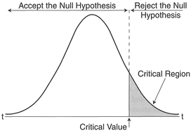 Figure 5.1 Rejection region for a probability distribution.