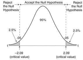 Figure 5.2 One- and two-tailed tests (source: Redrawn and adapted from Cohen and Holliday 1982).