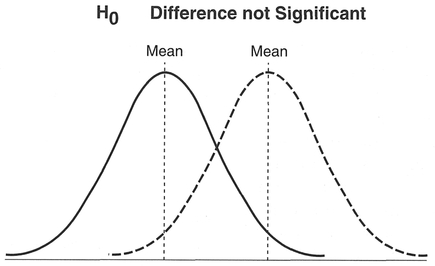 Figure 5.3 Differences in means and populations.