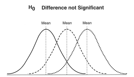 Figure 5.4 Differences in means and populations for the analysis of variance.