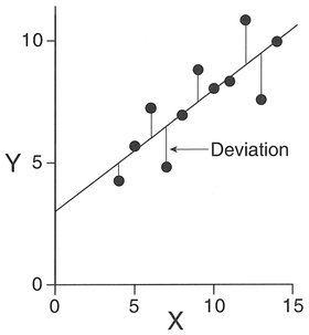 Figure 5.5 Least-squares regression.