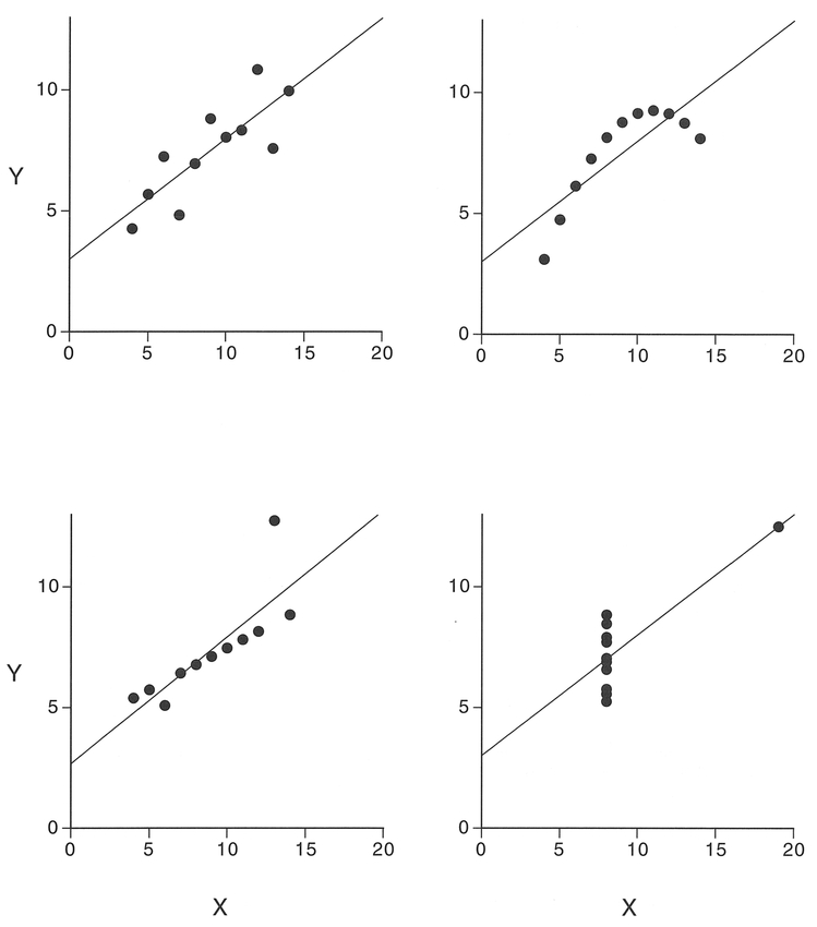 Figure 5.6 Patterns of residuals from a linear regression (redrawn from Anscombe 1973).