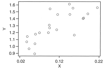 Figure 5.7 MINTAB output: scatterplot.