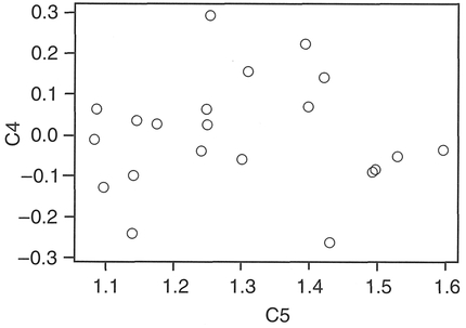 Figure 5.8 MINTAB output: residuals.