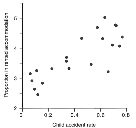 Figure 5.9 Scatterplot of child accidents against proportion in rented accommodation.