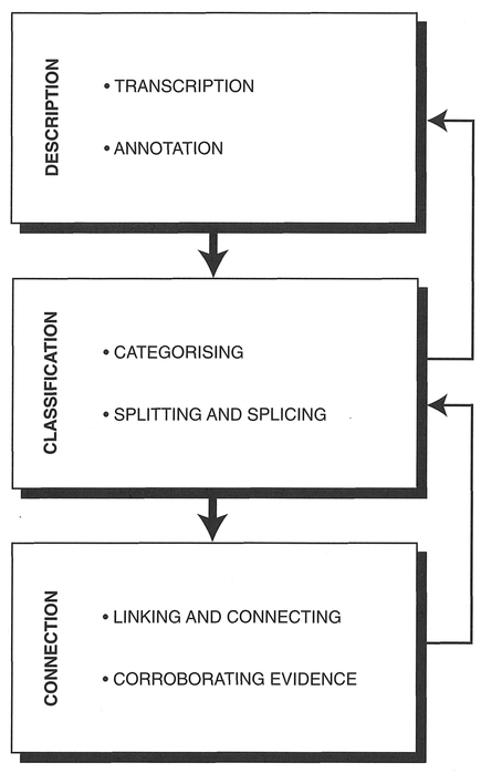 Figure 8.1 Description, classification and connection.