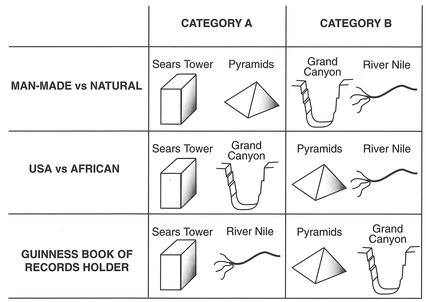 Figure 8.3 Categorising data.