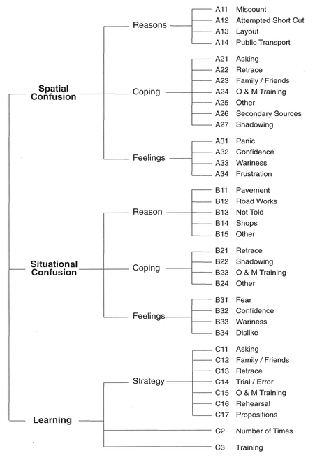 Figure 8.4 Category codes for example data