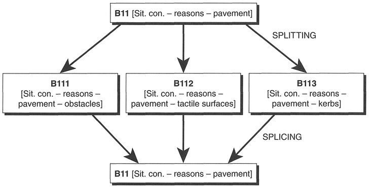 Figure 8.5 Splitting and splicing data.