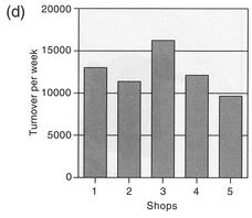 Figure 10.1 Displaying the same data using different methods: (a) table; (b) pie chart; (c) map made up of proportional circles; (d) bar chart.