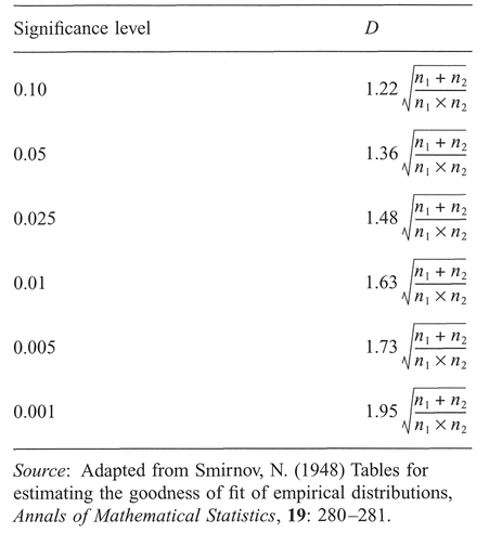 Table A.5c Two-tailed critical values of the Kolmogorov-Smirnov test for large samples.