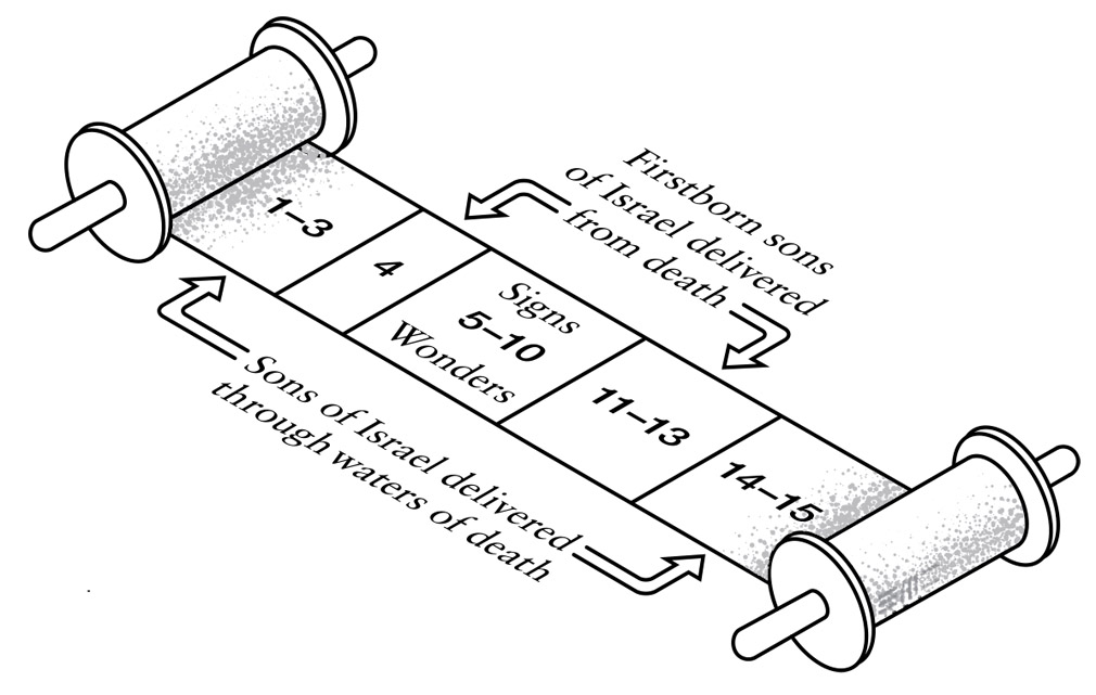 Figure 5.1. Exodus framework