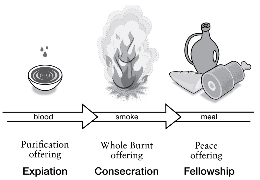 Figure 7.1. Journey into God’s presence