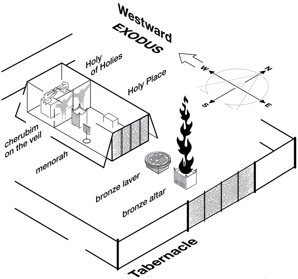 Figure 7.3. Ritual westward exodus on Day of Atonement