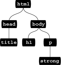 HTML consists of nested tags—tags within tags within even more tags. The relationship between these tags—how they're nested within each other—forms a kind of family tree.