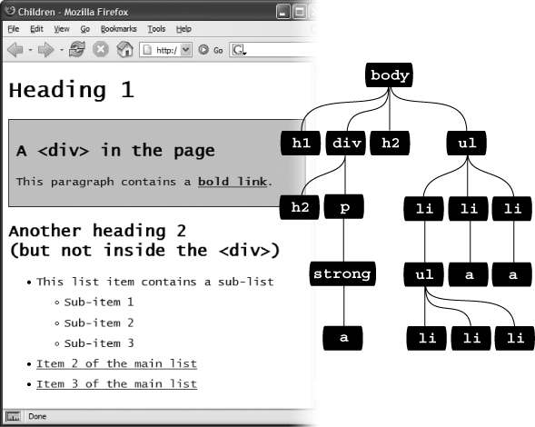 The diagram (right) shows the relationship between HTML tags (left).