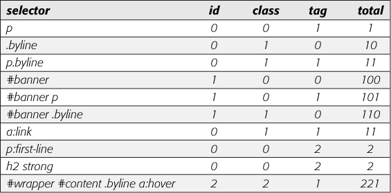 When more than one style applies to a tag, a web browser must determine which style should "win out" in case style properties conflicts. In CSS, a style's importance is known as specificity and is determined by the type of selectors used when creating the style. Each type of selector has a different value, and when multiple selector types appear in one style—for example the descendent selector #banner p—the values of all the selectors used are added up.